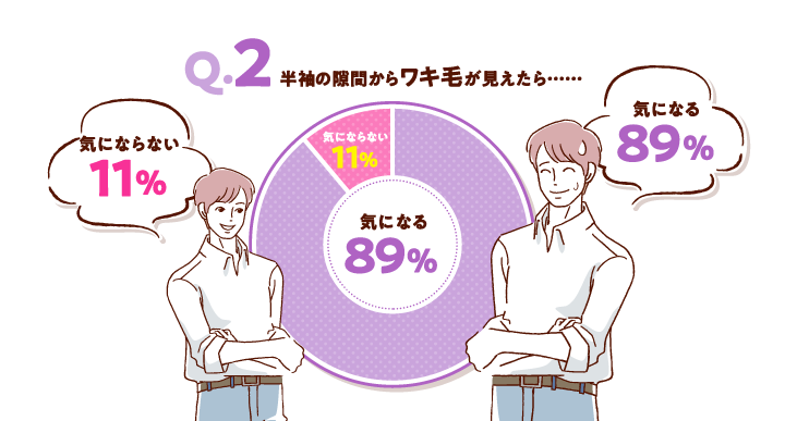 Q2半袖の隙間からワキ毛が見えたら・・・・